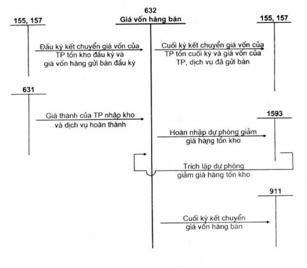 Sơ đồ 1 3 hạch toán giá vốn hàng bán theo phương pháp kiểm kê định kỳ 1 2 3 11