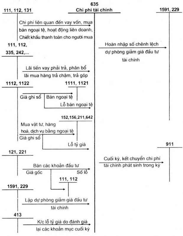 Sơ đồ 1 4 Sơ đồ hạch toán doanh thu hoạt động tài chính 1 2 4 Kế toán chi phí 1