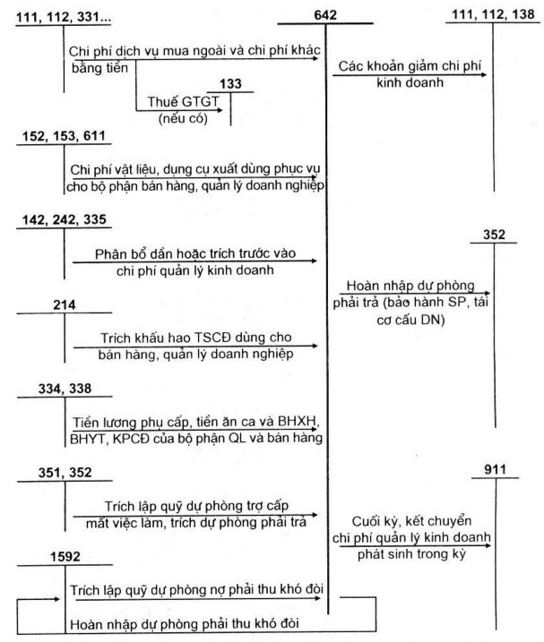 Sơ đồ 1 5 sơ đồ hạch toán chi phí quản lý kinh doanh 1 2 5 Kế toán thu nhập 2