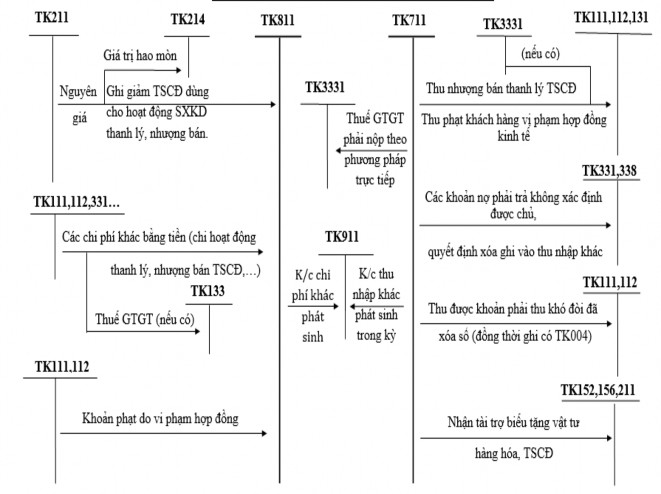 Sơ đồ 1 6 – Sơ đồ hạch toán thu nhập khác và chi phí khác 1 2 6 Kế toán xác 3