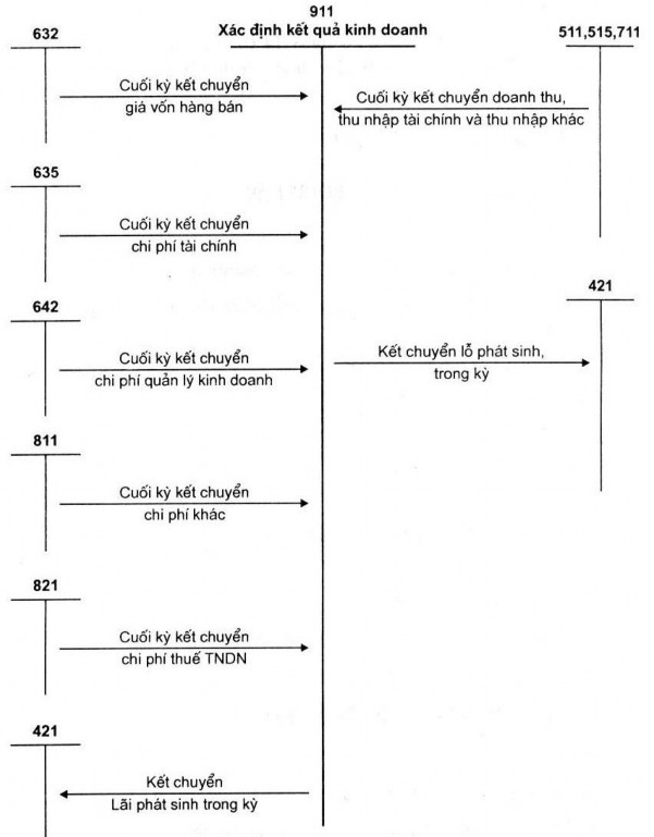 Sơ đồ 1 7 – sơ đồ hạch toán xác định kết quả hoạt động kinh doanh 1 3 1
