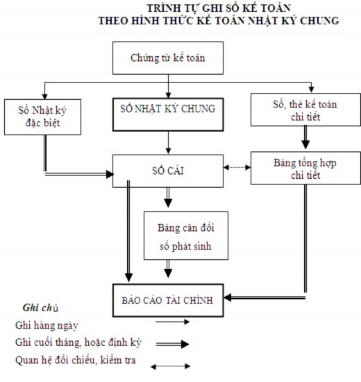 Sơ đồ 1 8 Trình tự ghi sổ kế toán theo hình thức lế toán Nhật ký chung 1 3 2 2