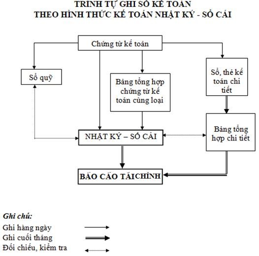 Sơ đồ 1 9 Trình tự ghi sổ kế toán theo hình thức kế toán Nhật ký Sổ cái 1 3 3