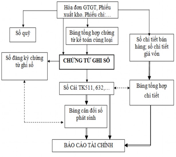 Sơ đồ 1 10 Trình tự ghi sổ kế toán theo hình thức Chứng từ ghi sổ 1 3 4 Hình 4