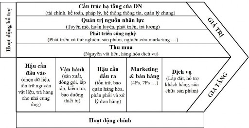 Sơ đồ 1 1 Mô hình chuỗi giá trị của Micheal Porter Nguồn Theo Porter 1998 Theo 1