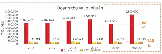 Sơ đồ 2 1 kết quả hoạt động kinh doanh của Công ty giai đoạn 2016 2020 ĐVT 1