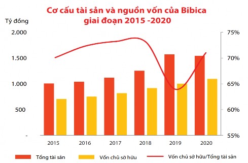 Sơ đồ 2 2 Cơ cấu tài sản và nguồn vốn của Bibica Giai đoạn 2015 2020 Nguồn 2