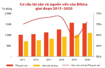 Sơ đồ 2 3 Cơ cấu tài sản và nguồn vốn của Bibica Giai đoạn 2015 2020 Nguồn 3