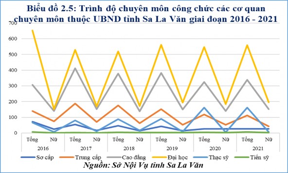 Qua biểu đồ trên có thể thấy hiện nay công chức các cơ quan chuyên môn thuộc 1
