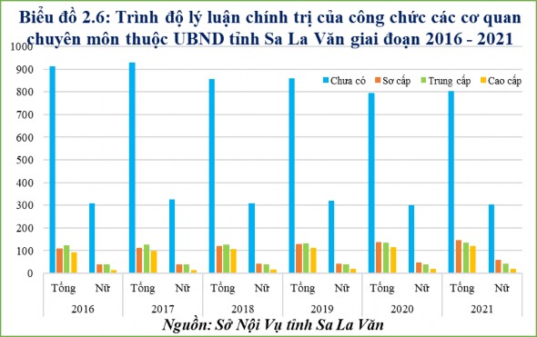 Với biểu đồ trên có thể thấy số lượng công chức được đào tạo bồi 2