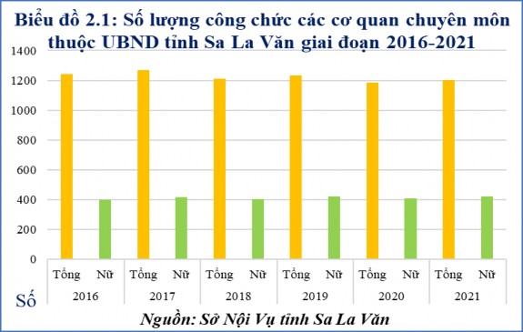 Qua biểu đồ trên có thể thấy tổng số công chức các cơ quan chuyên môn thuộc 1