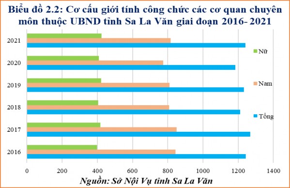Biểu đồ cơ cấu giới tính của công chức các cơ quan chuyên môn thuộc UBND 2