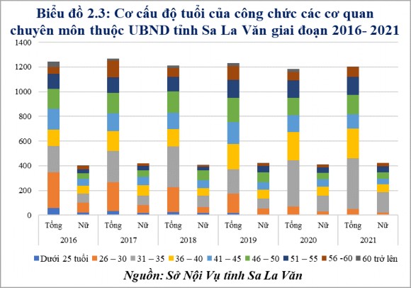 Với sự phân bố tỷ lệ độ tuổi của công chức các cơ quan chuyên môn thuộc 1