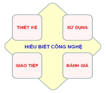 Sơ đồ 1 1 Năng lực Công nghệ cần đạt trong quá trình dạy học 25 Các năng 1