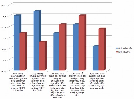 Biểu đồ 3 1 So sánh giữa tính cấp thiết và tính khả thi của các biện pháp 1