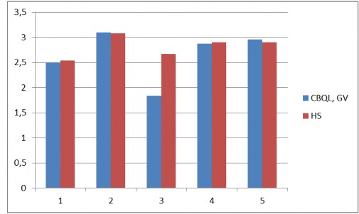 Biểu đồ 2 1 So sánh mức độ đánh giá của cán bộ quản lý giáo viên và học 1