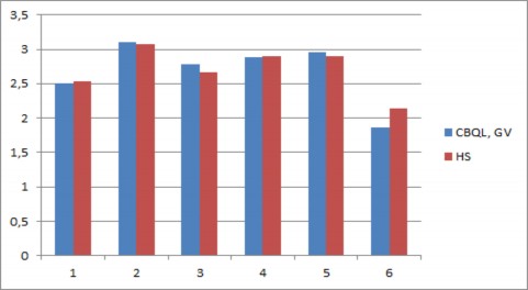 Biểu đồ 2 2 So sánh mức độ đánh giá của cán bộ quản lý giáo viên và học 2