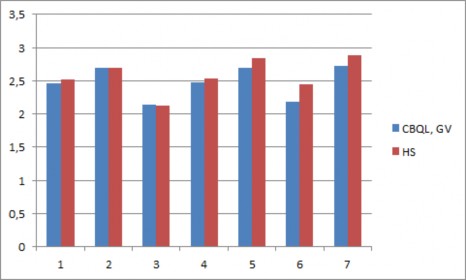 Biểu đồ 2 3 So sánh mức độ đánh giá của cán bộ quản lý giáo viên và học 3