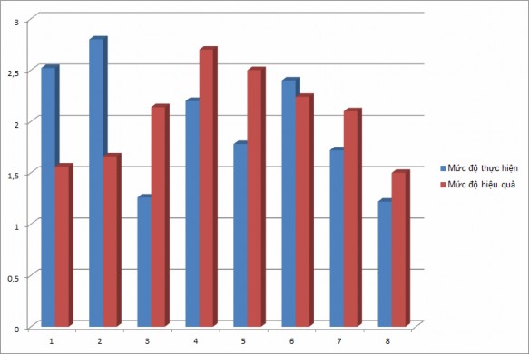 Biểu đồ 2 4 So sánh mức độ thực hiện và mức độ hiệu quả trong công tác 1