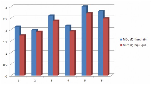Biểu đồ 2 5 So sánh mức độ thực hiện và mức độ hiệu quả trong công tác 2