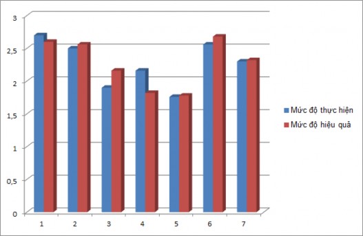 Biểu đồ 2 6 So sánh mức độ thực hiện và mức độ hiệu quả trong quản lý 3