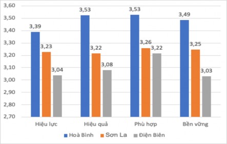 Hình 3 4 Kết quả đánh giá quản lý nhà nước đối với phát triển du lịch 1