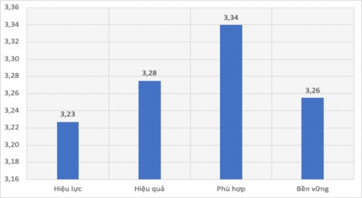 Hình 3 6 Kết quả đánh giá quản lý nhà nước đối với phát triển du lịch 2