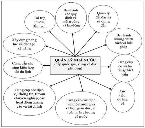 Hình 1 1 Các nội dung quản lý nhà nước đối với phát triển du lịch cộng 1