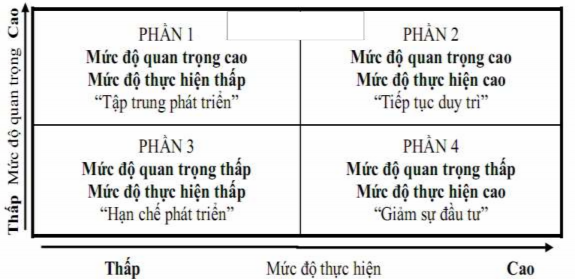 Hình 1 2 Phương pháp phân tích IPA Nguồn 111 Cách thức biểu diễn dữ liệu 2