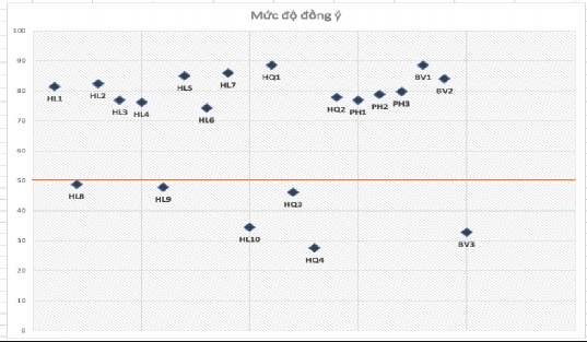 Hình 1 3 Sự phù hợp của các chỉ tiêu đánh giá kết quả quản lý nhà 1