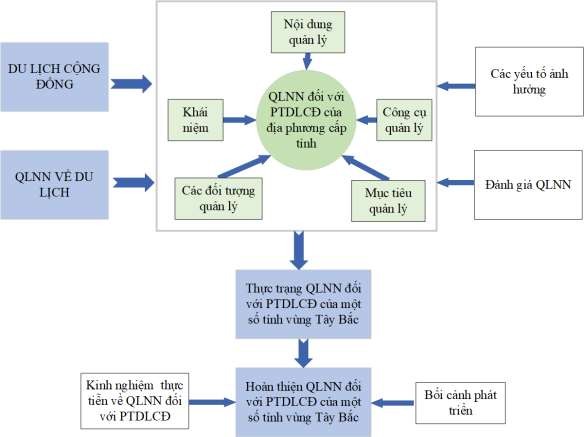 Hình 1 4 Khung nghiên cứu của luận án Nguồn Nghiên cứu sinh xây dựng Luận 2