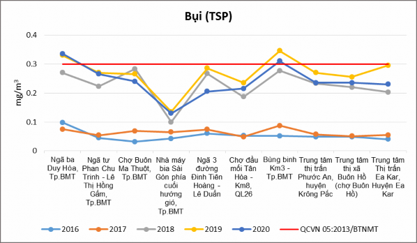 Phụ lục 3b Diễn biến nồng độ nồng độ TSP NO 2 SO 2 NH 3 H 2 S tại khu vực 3