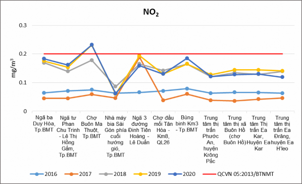 Phụ lục 3b Diễn biến nồng độ nồng độ TSP NO 2 SO 2 NH 3 H 2 S tại khu vực 4