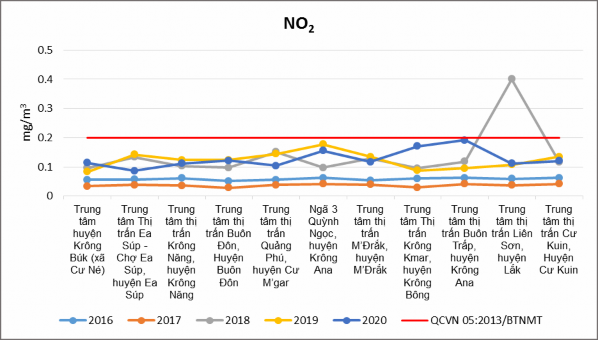 Phụ lục 3b Diễn biến nồng độ nồng độ TSP NO 2 SO 2 NH 3 H 2 S tại khu vực 5