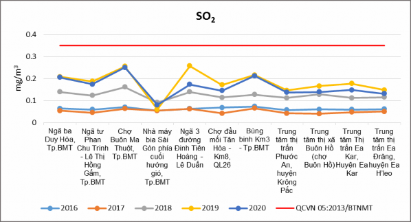 Phụ lục 3b Diễn biến nồng độ nồng độ TSP NO 2 SO 2 NH 3 H 2 S tại khu vực 6