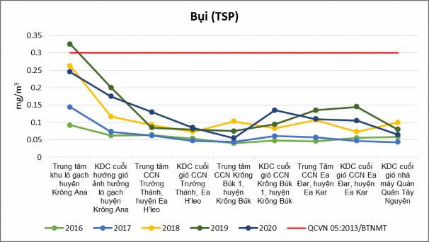 Nồng độ nồng độ TSP NO 2 SO 2 NH 3 H 2 S tại khu vực KCN CCN giai đoạn 2016 2020 7