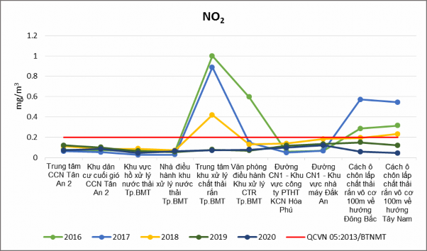Nồng độ nồng độ TSP NO 2 SO 2 NH 3 H 2 S tại khu vực KCN CCN giai đoạn 2016 2020 8