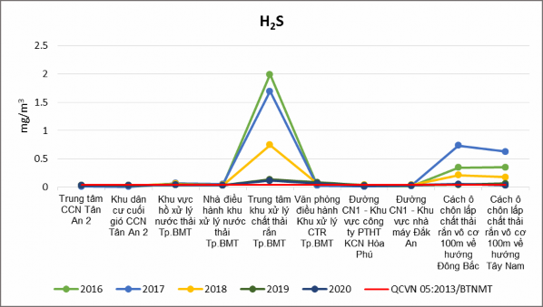 Phụ lục 4 Thiệt hại do tai biến thiên nhiên gai đoạn 2016 2020 Năm Thiệt hại do 5
