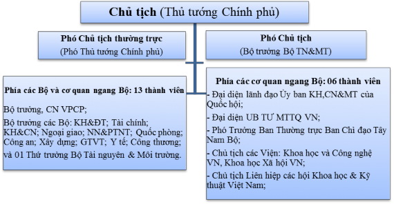 Hình 2 2 Sơ đồ mô hình tổ chức quản lý nhà nước về biến đổi khí hậu 1