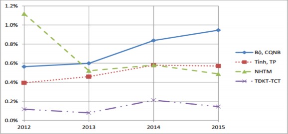 Biểu đồ 2 1 Tỷ lệ cán bộ chuyên trách ATTT trong các đơn vị Theo Biểu đồ 1