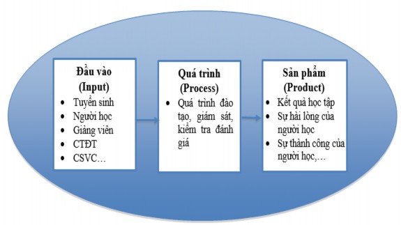Hình 1 2 Mô hình quản lý đào tạo CIPP 1 4 2 Mô hình CIPO Với những đặc điểm 2