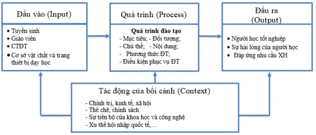 Hình 1 3 Hoạt động đào tạo theo mô hình CIPO 1 5 Quản lý đào tạo ngành An toàn 3