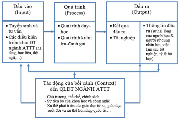 Hình 1 4 Mô hình CIPO trong quản lý ĐT ngành ATTT đáp ứng nhu cầu xã hội 1 Quản 1
