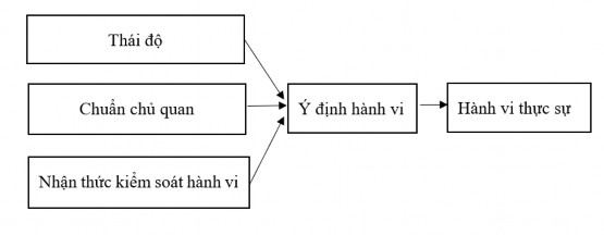 Hình 1 4 Mô hình lý thuyết hành vi dự định TPB Nguồn Fishbein 1975 Có 3 yếu tố 15