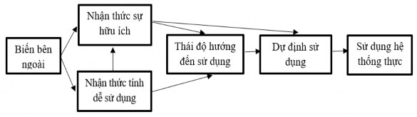 Hình 1 5 Mô hình chấp nhận công nghệ TAM Nguồn Davis 1989 Mô hình đã được thử 17