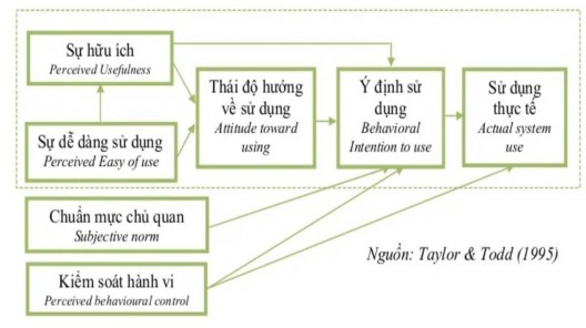 Hình 1 6 Mô hình kết hợp TAM và TPB Lý thuyết khuếch tán đổi mới Innovation 18