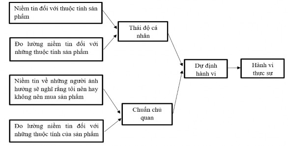 Hình 1 3 Mô hình thuyết hành động hợp lý TRA Nguồn Fishbein và Ajzen 1975 Mô 9