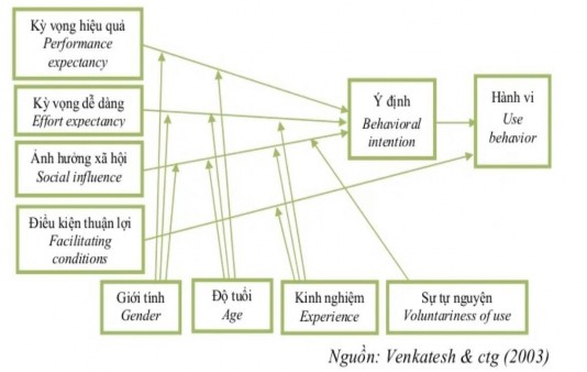 Hình 1 7 Mô hình UTAUT Tổng quan nghiên cứu về các nhân tố tác động đến 5