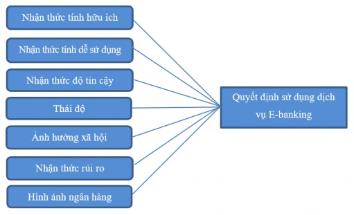 Hình 2 1 Mô hình nghiên cứu đề xuất Nguồn Đề xuất của Tác giả Giả thuyết 4