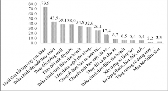 Hình 3 1 Tỷ lệ hộ nuôi TSQCCT áp dụng biện pháp thích ứng BĐKH Biện pháp 1